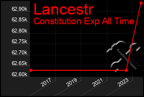 Total Graph of Lancestr