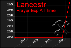 Total Graph of Lancestr