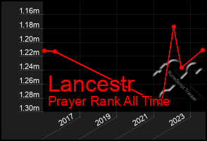 Total Graph of Lancestr