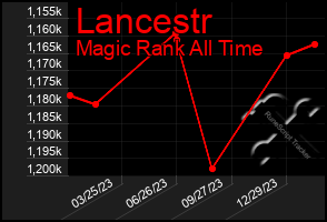 Total Graph of Lancestr