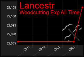 Total Graph of Lancestr