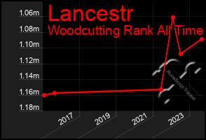 Total Graph of Lancestr