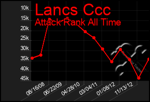 Total Graph of Lancs Ccc