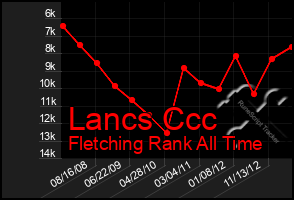 Total Graph of Lancs Ccc