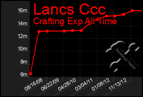 Total Graph of Lancs Ccc