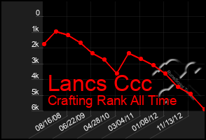 Total Graph of Lancs Ccc