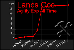 Total Graph of Lancs Ccc