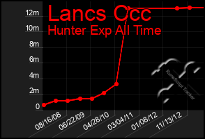 Total Graph of Lancs Ccc