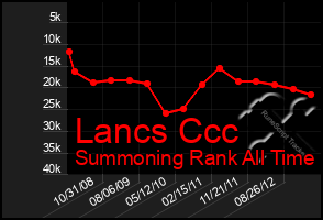 Total Graph of Lancs Ccc