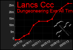 Total Graph of Lancs Ccc