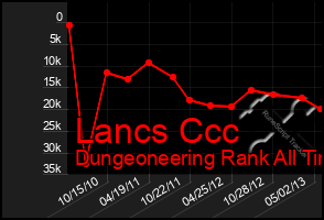 Total Graph of Lancs Ccc