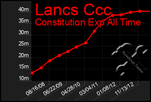 Total Graph of Lancs Ccc