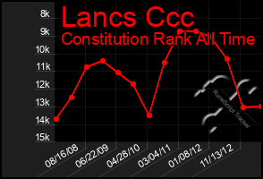 Total Graph of Lancs Ccc