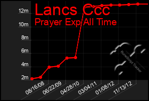 Total Graph of Lancs Ccc