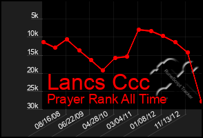 Total Graph of Lancs Ccc