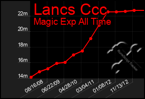 Total Graph of Lancs Ccc