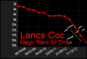 Total Graph of Lancs Ccc