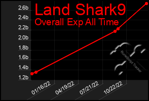 Total Graph of Land Shark9