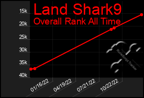 Total Graph of Land Shark9