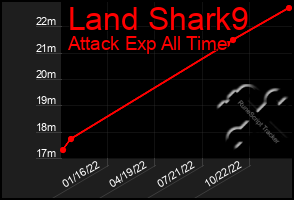 Total Graph of Land Shark9