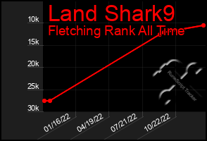 Total Graph of Land Shark9