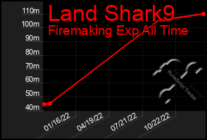 Total Graph of Land Shark9