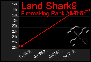 Total Graph of Land Shark9