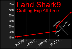 Total Graph of Land Shark9