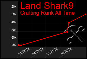 Total Graph of Land Shark9