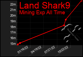 Total Graph of Land Shark9