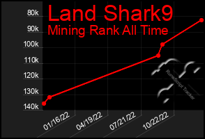 Total Graph of Land Shark9