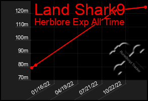 Total Graph of Land Shark9