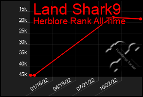 Total Graph of Land Shark9