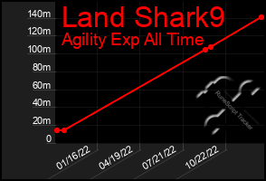 Total Graph of Land Shark9