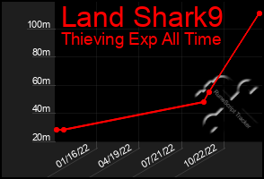 Total Graph of Land Shark9