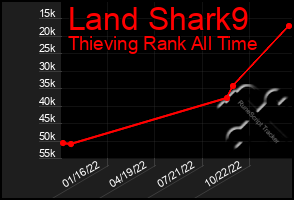 Total Graph of Land Shark9