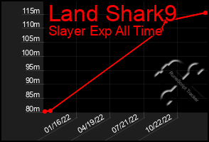 Total Graph of Land Shark9