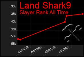 Total Graph of Land Shark9