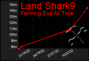 Total Graph of Land Shark9