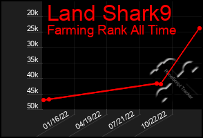 Total Graph of Land Shark9