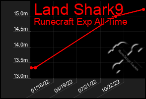 Total Graph of Land Shark9