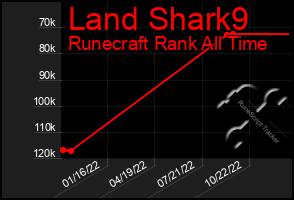 Total Graph of Land Shark9