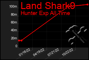 Total Graph of Land Shark9