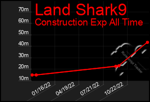 Total Graph of Land Shark9