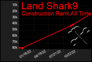 Total Graph of Land Shark9