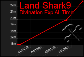 Total Graph of Land Shark9