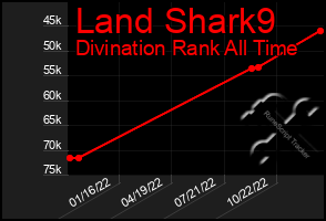 Total Graph of Land Shark9