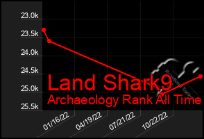 Total Graph of Land Shark9