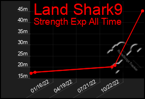 Total Graph of Land Shark9