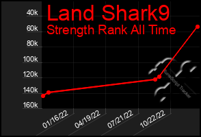 Total Graph of Land Shark9